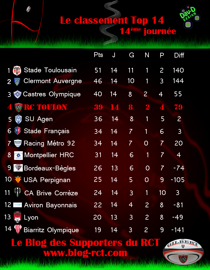 Le classement Top 14 après la 14ème journée