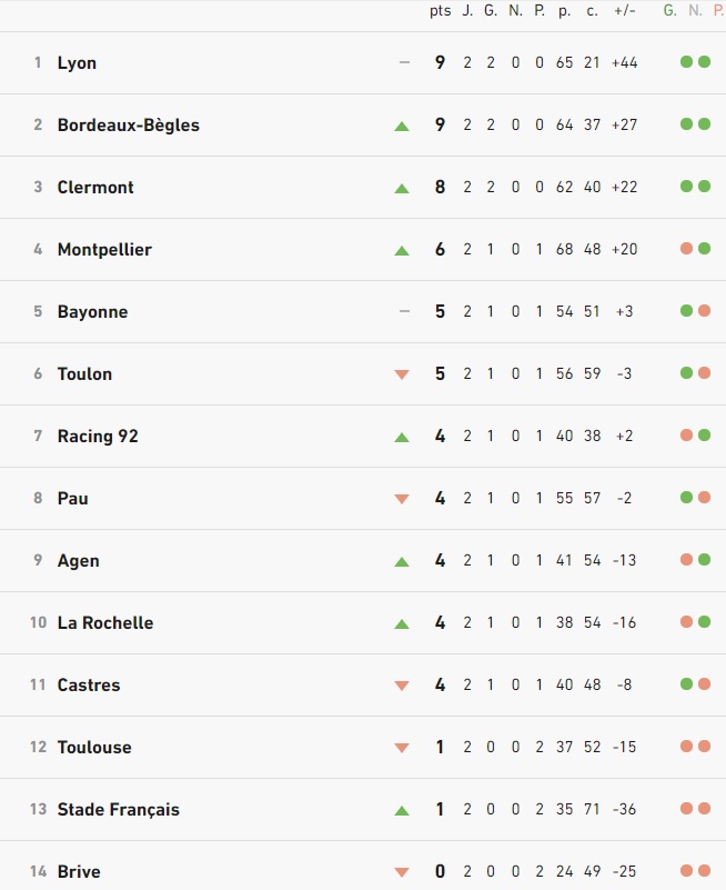 classement et rencontre top 14