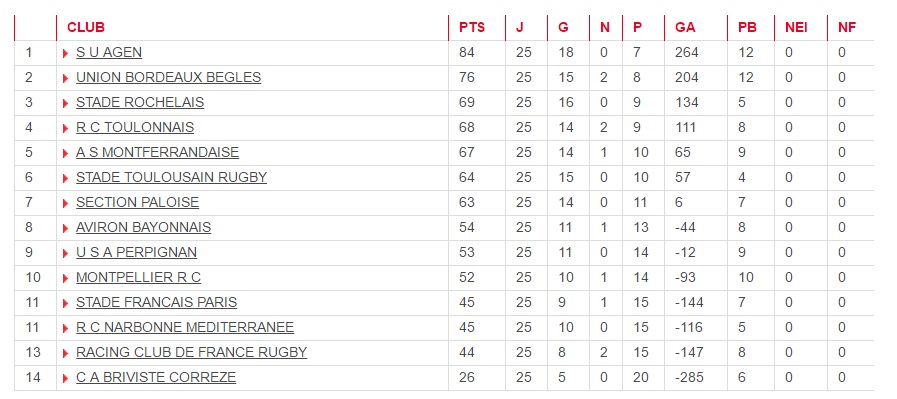 classement